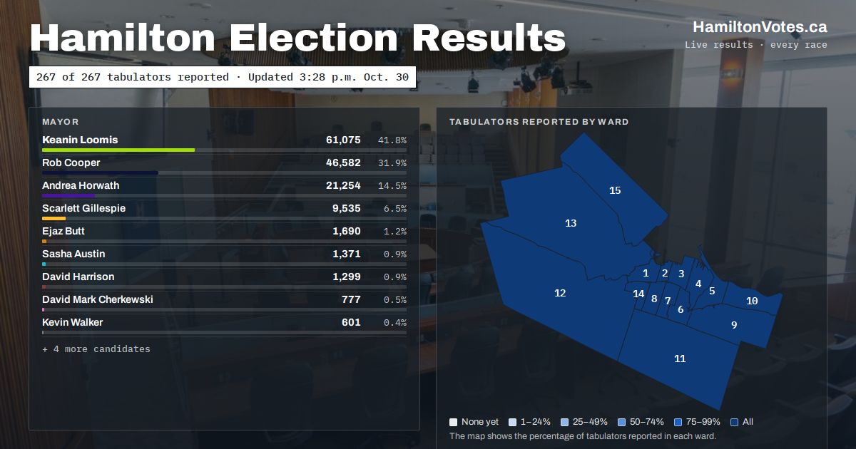 Ward 9 Results — Upper Stoney Creek · 2026 Hamilton Election ...
